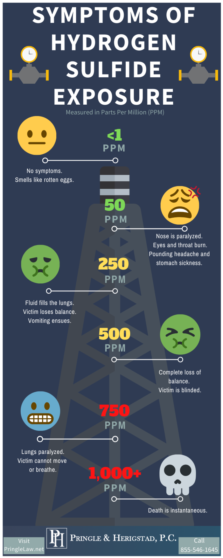 symptoms-of-h2s-exposure-illustrated-pringle-herigstad-p-c